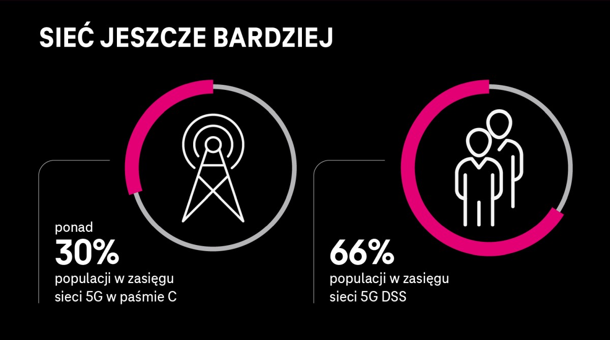 Wyniki T-Mobile za 2Q2024. Klienci docenili jakość magentowej sieci