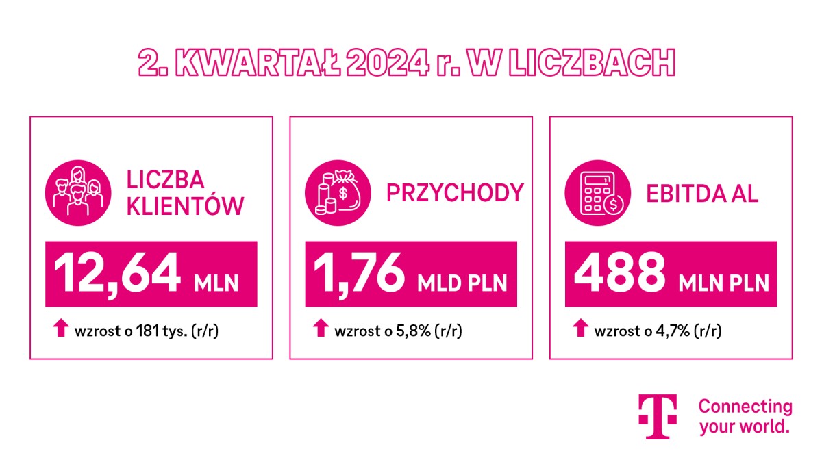 Wyniki T-Mobile za 2Q2024. Klienci docenili jakość magentowej sieci