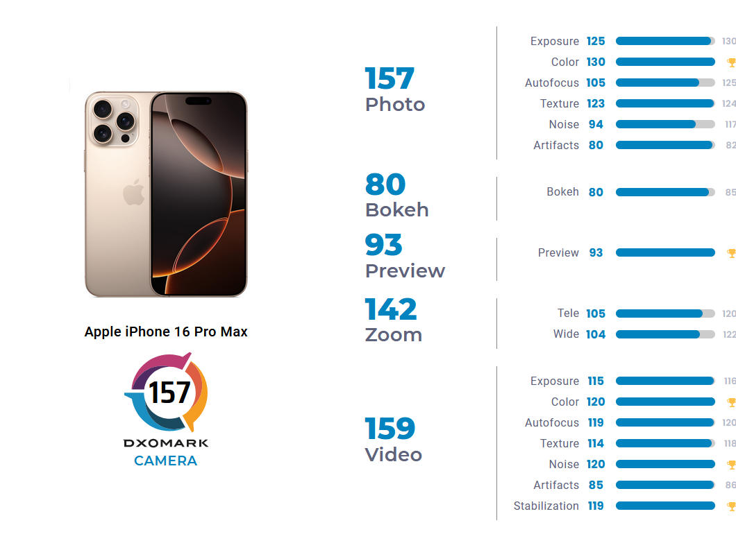 Apple iPhone 16 Pro Max wysoko w rankingu DXOMARK, chociaż poza podium
