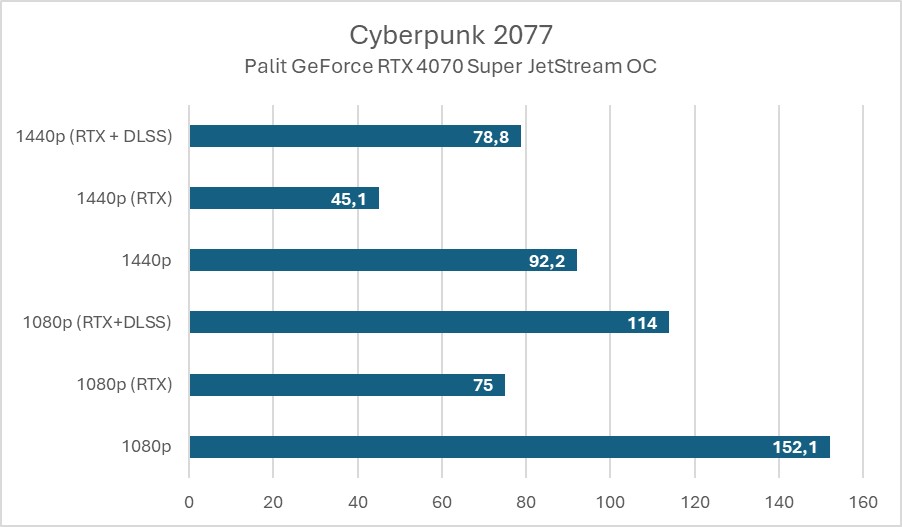 Jeśli kupowałbym teraz kartę graficzną, to tylko ten model. Palit pozamiatał