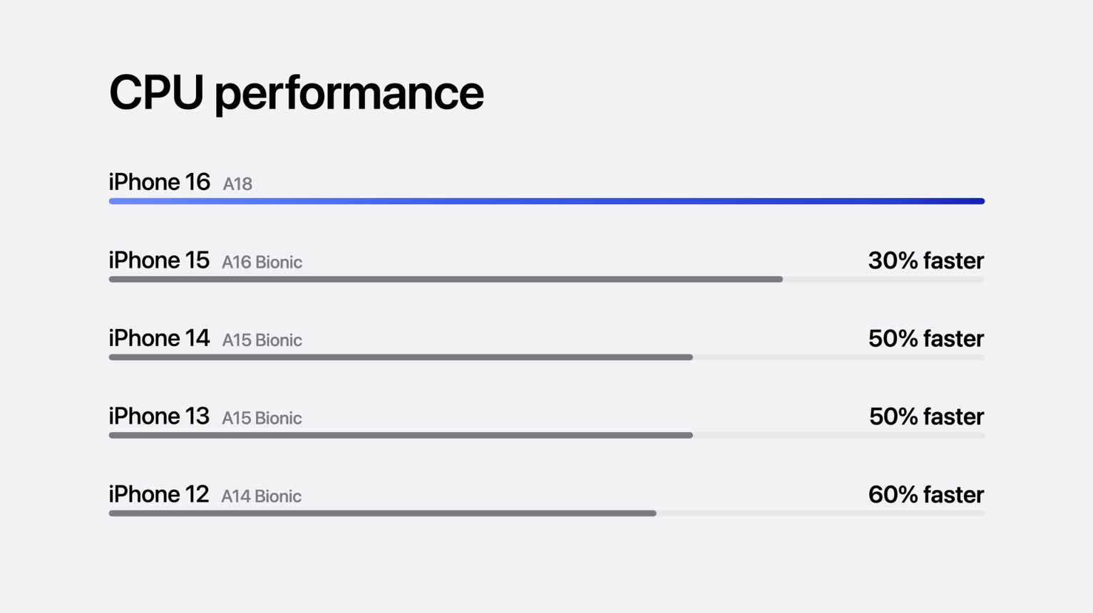 Apple iPhone 16 - potrafi (trochę) więcej