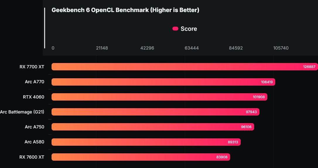 Karta Intel ARC Battlemage przetestowana. Jest dobrze