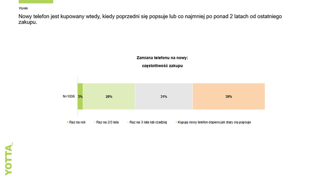 Polacy i smartfony: trwałość, cena i bateria najważniejsze