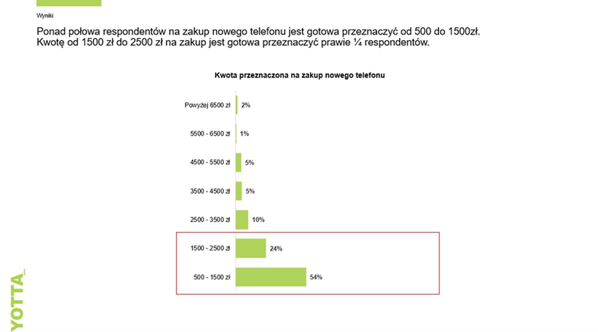 Polacy i smartfony: trwałość, cena i bateria najważniejsze