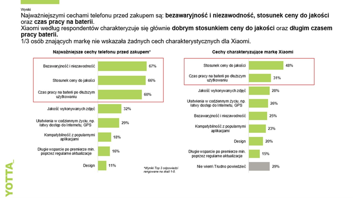Polacy i smartfony: trwałość, cena i bateria najważniejsze