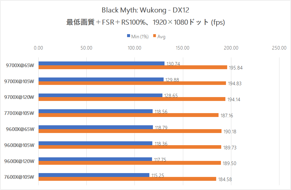AMD Ryzen 9000 z większym TDP. Korzyści w grach brak