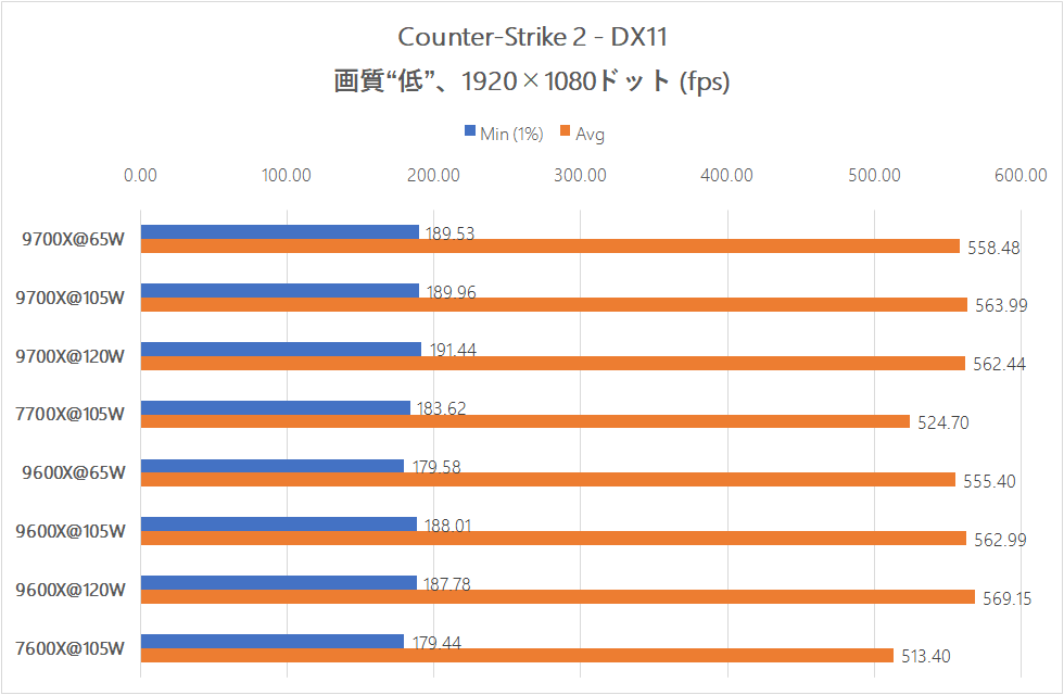 AMD Ryzen 9000 z większym TDP. Korzyści w grach brak