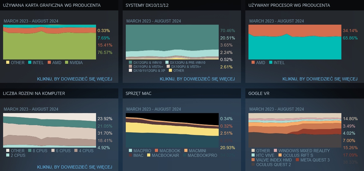 Dane są bezlitosne. Gracze niechętnie wybierają sprzęt AMD