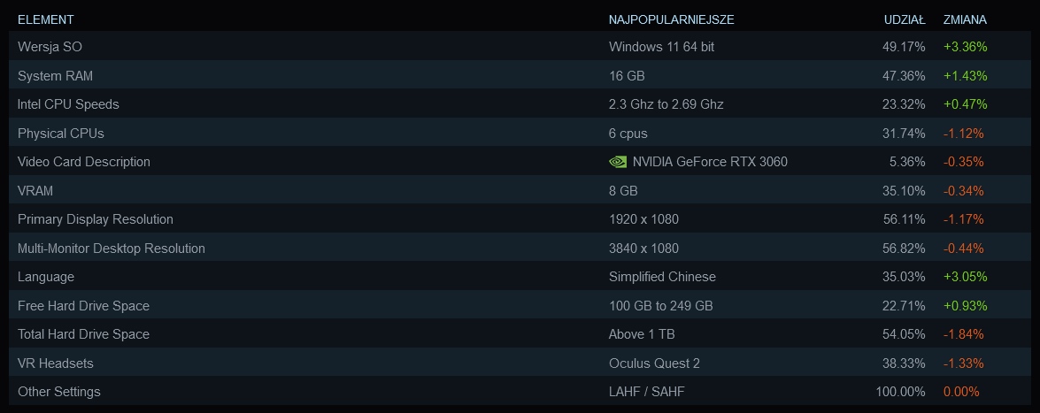 Dane są bezlitosne. Gracze niechętnie wybierają sprzęt AMD