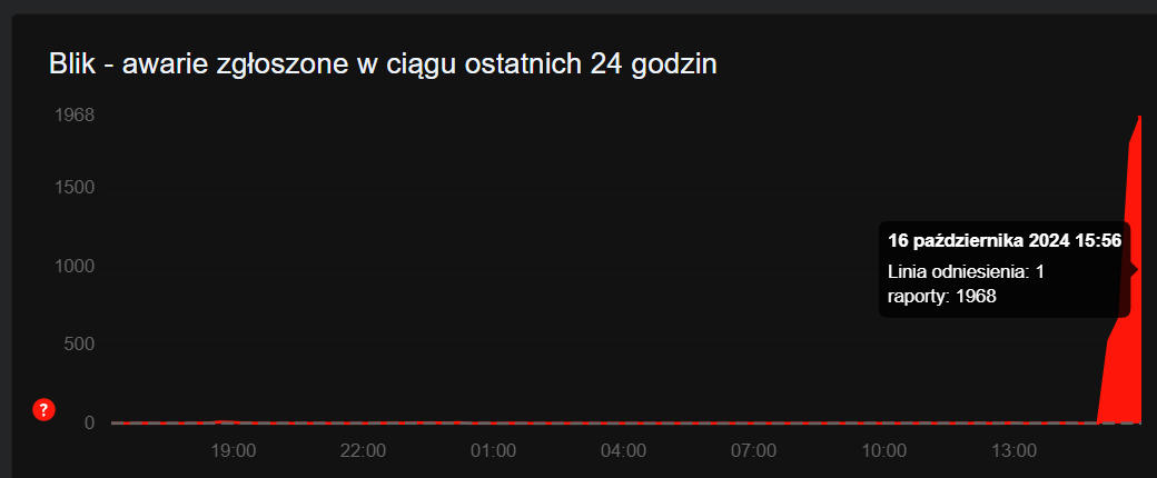 BLIK ma awarię. Rośnie liczba zgłoszeń