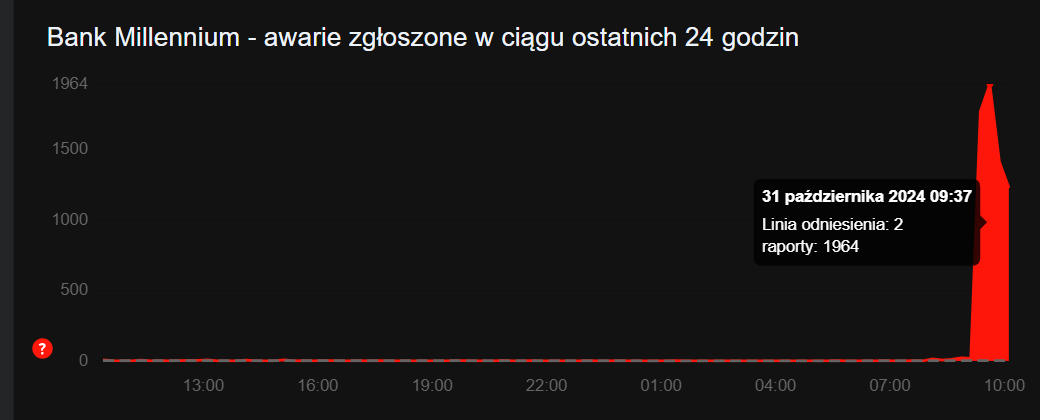 Bank Millenium ma awarię. Nie działają aplikacja i serwis internetowy