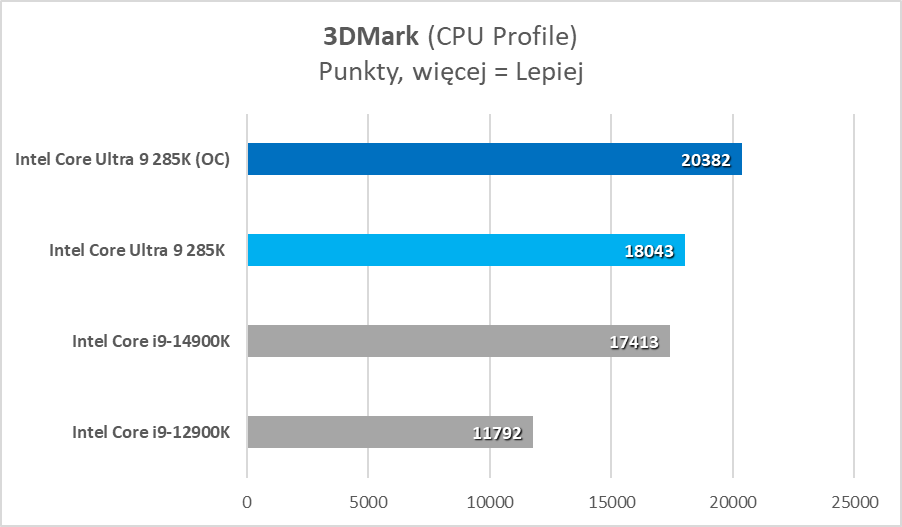 Intel Core Ultra 9 285K – test. Tak to powinno wyglądać od początku
