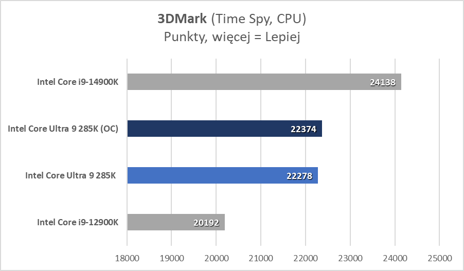 Intel Core Ultra 9 285K – test. Tak to powinno wyglądać od początku