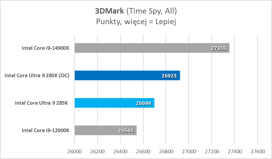 Intel Core Ultra 9 285K – test. Tak to powinno wyglądać od początku