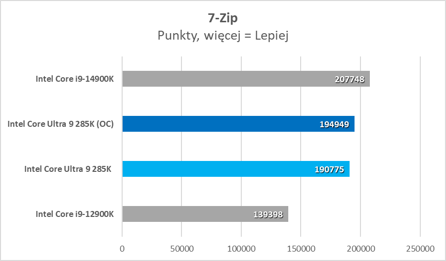 Intel Core Ultra 9 285K – test. Tak to powinno wyglądać od początku