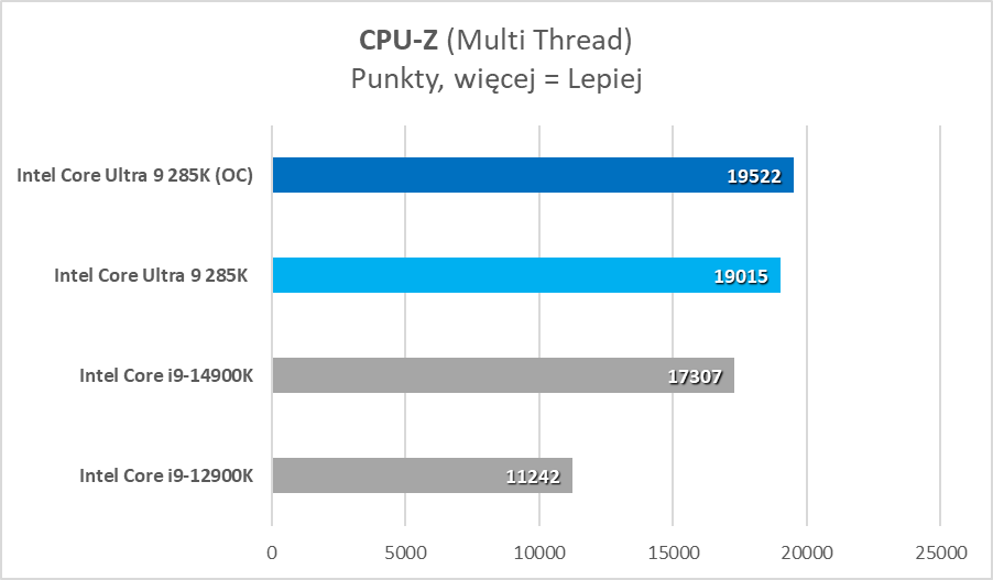 Intel Core Ultra 9 285K – test. Tak to powinno wyglądać od początku