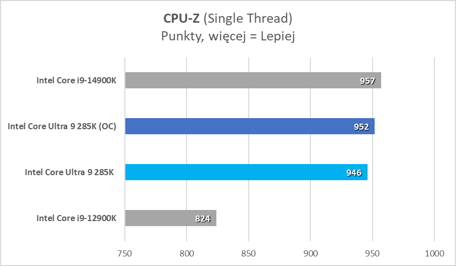 Intel Core Ultra 9 285K – test. Tak to powinno wyglądać od początku