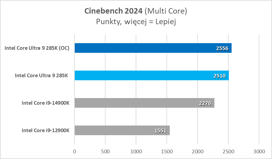 Intel Core Ultra 9 285K – test. Tak to powinno wyglądać od początku