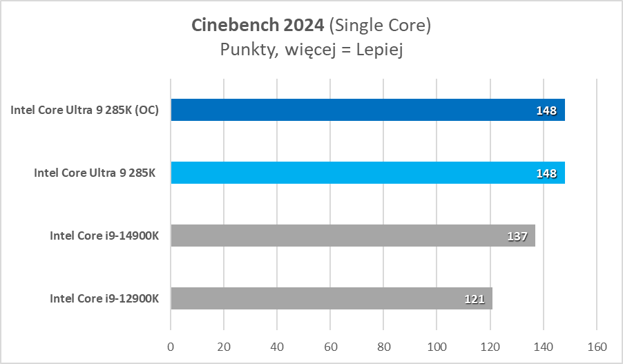 Intel Core Ultra 9 285K – test. Tak to powinno wyglądać od początku