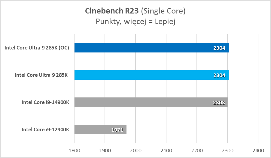 Intel Core Ultra 9 285K – test. Tak to powinno wyglądać od początku