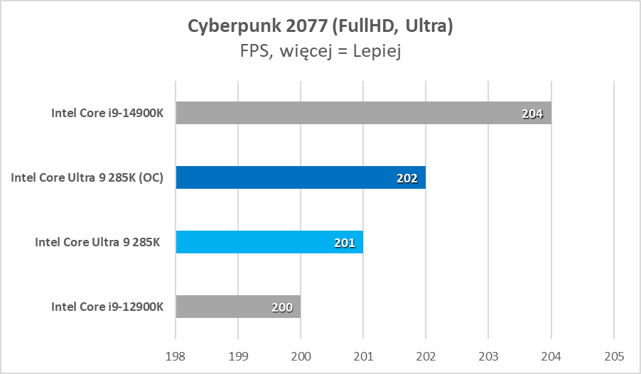 Intel Core Ultra 9 285K – test. Tak to powinno wyglądać od początku