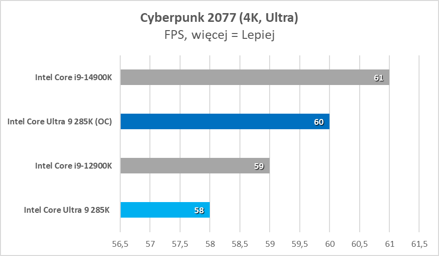 Intel Core Ultra 9 285K – test. Tak to powinno wyglądać od początku
