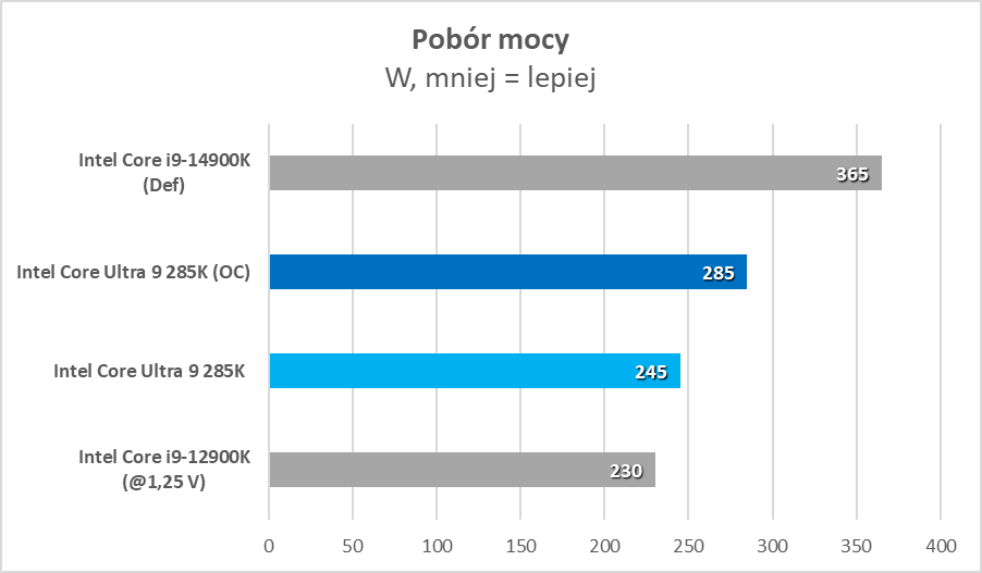 Intel Core Ultra 9 285K – test. Tak to powinno wyglądać od początku