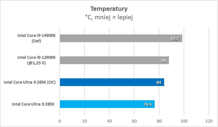 Intel Core Ultra 9 285K – test. Tak to powinno wyglądać od początku