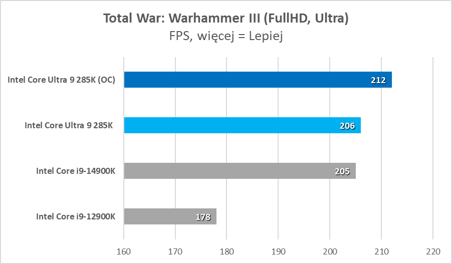 Intel Core Ultra 9 285K – test. Tak to powinno wyglądać od początku