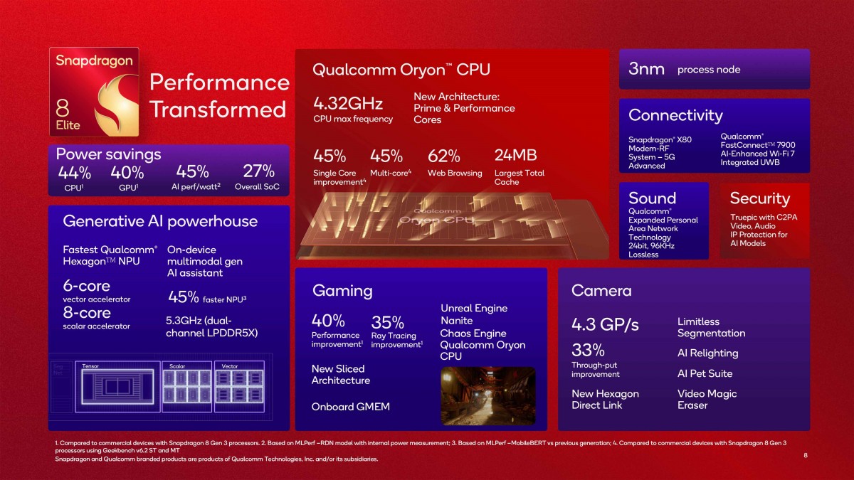 Snapdragon 8 Elite oficjalnie. Oto układ, który trafi do flagowców