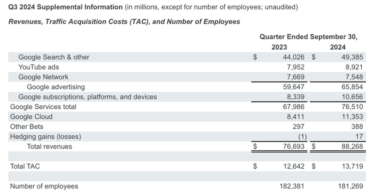 Google: a jednak król jest jeden, mimo że wydaje na lewo i prawo