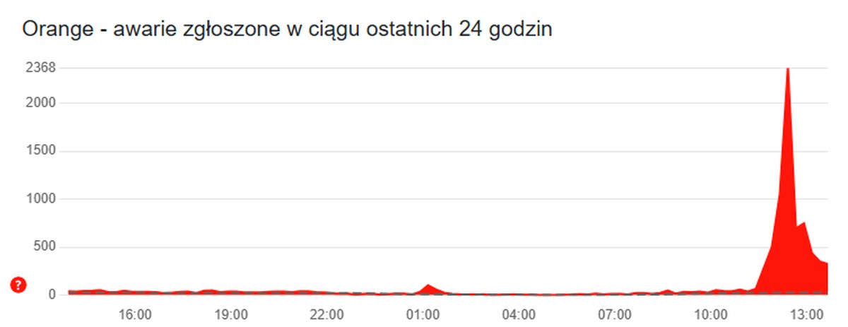 Orange zaliczył awarię. Były problemy z połączeniami i SMS-ami