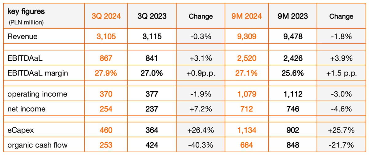 Orange Polska po 3Q2024: większe zyski i liczba klientów