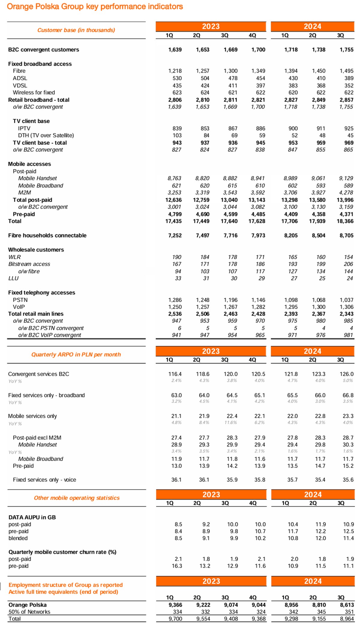 Orange Polska po 3Q2024: większe zyski i liczba klientów