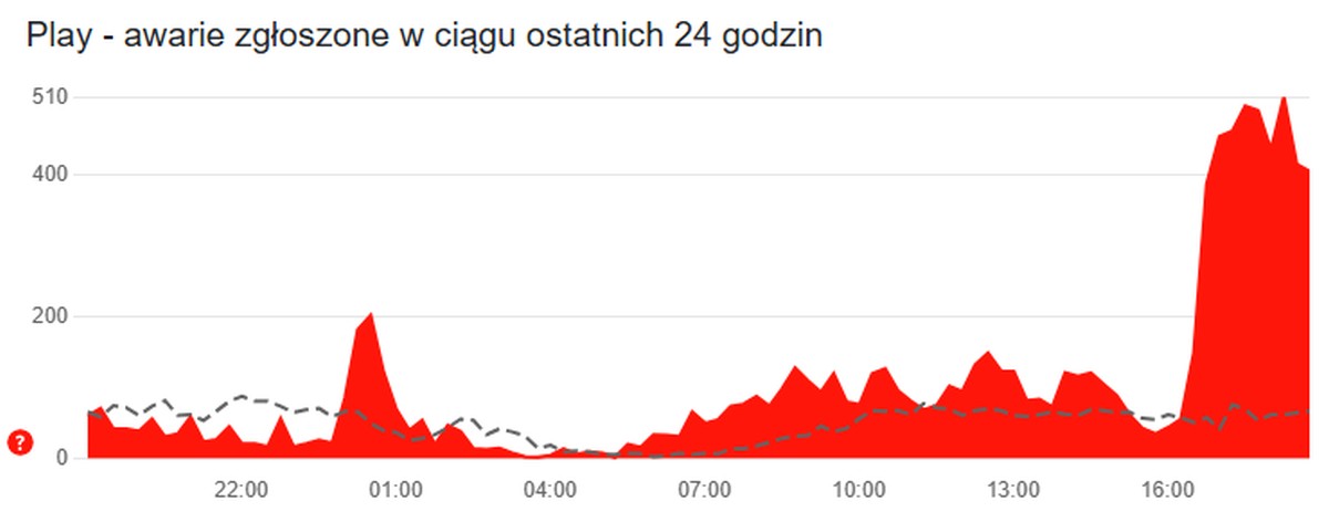 Awaria w Play. Są problemy z Internetem stacjonarnym (aktualizacja)
