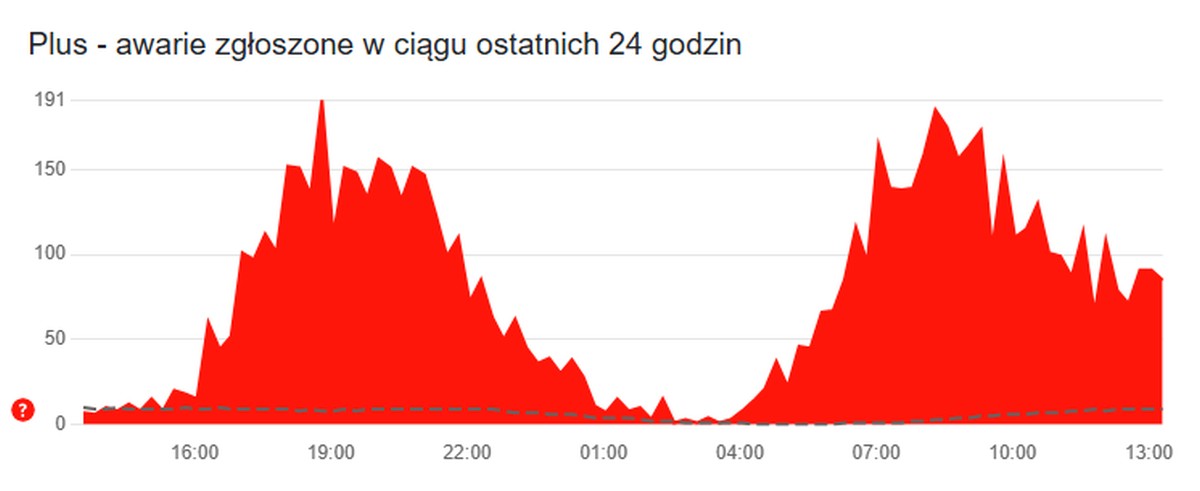 Plus z problemami. Padły łącza dzierżawione od Orange
