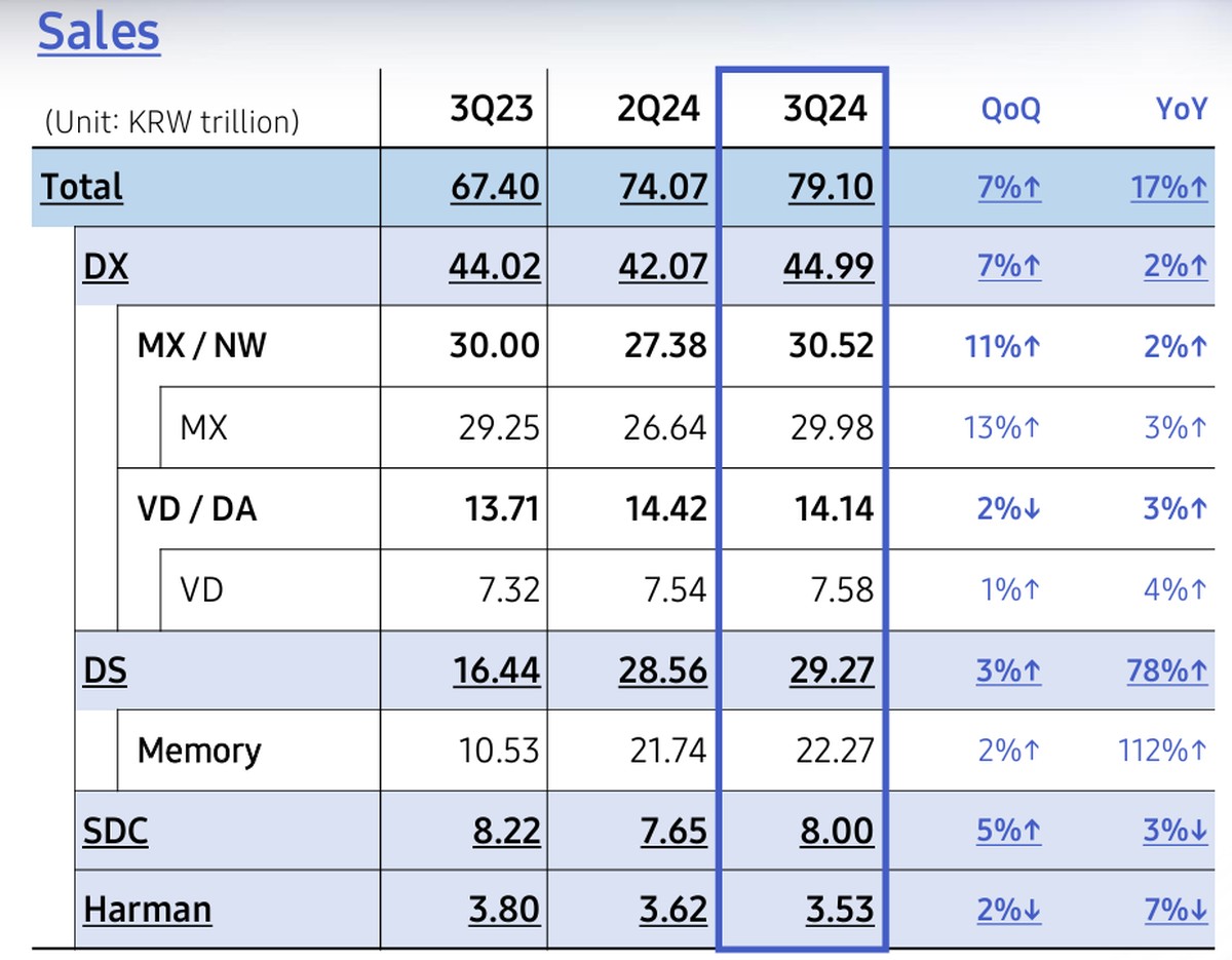 Samsung po 3Q2024: stabilny wzrost i skupienie na AI