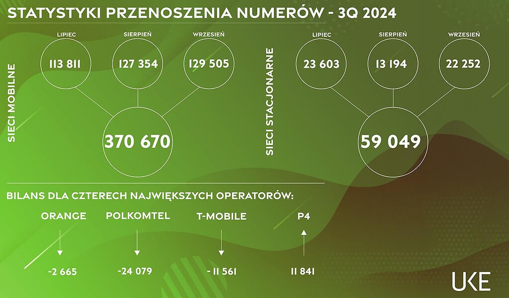 Play jako jedyny zyskał, inni tracą. UKE o przenoszeniu numerów