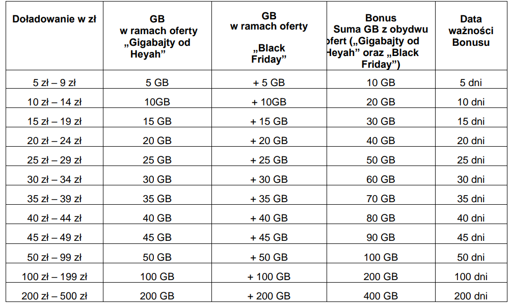 T-Mobile daje dwa razy więcej. Można zgarnąć nawet 200 GB gratis