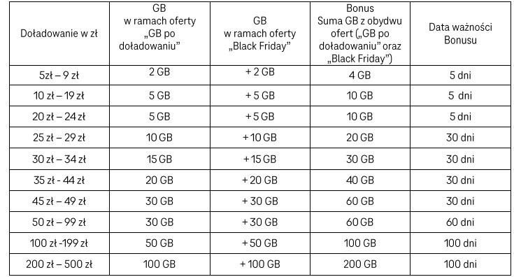 T-Mobile daje dwa razy więcej. Można zgarnąć nawet 200 GB gratis