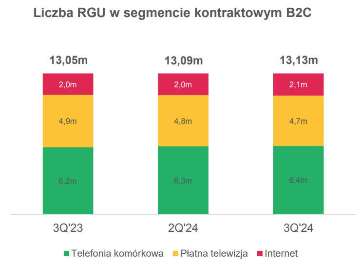 Grupa Polsat Plus po 3Q 2024. Wzrosły przychody, zysk i baza klientów