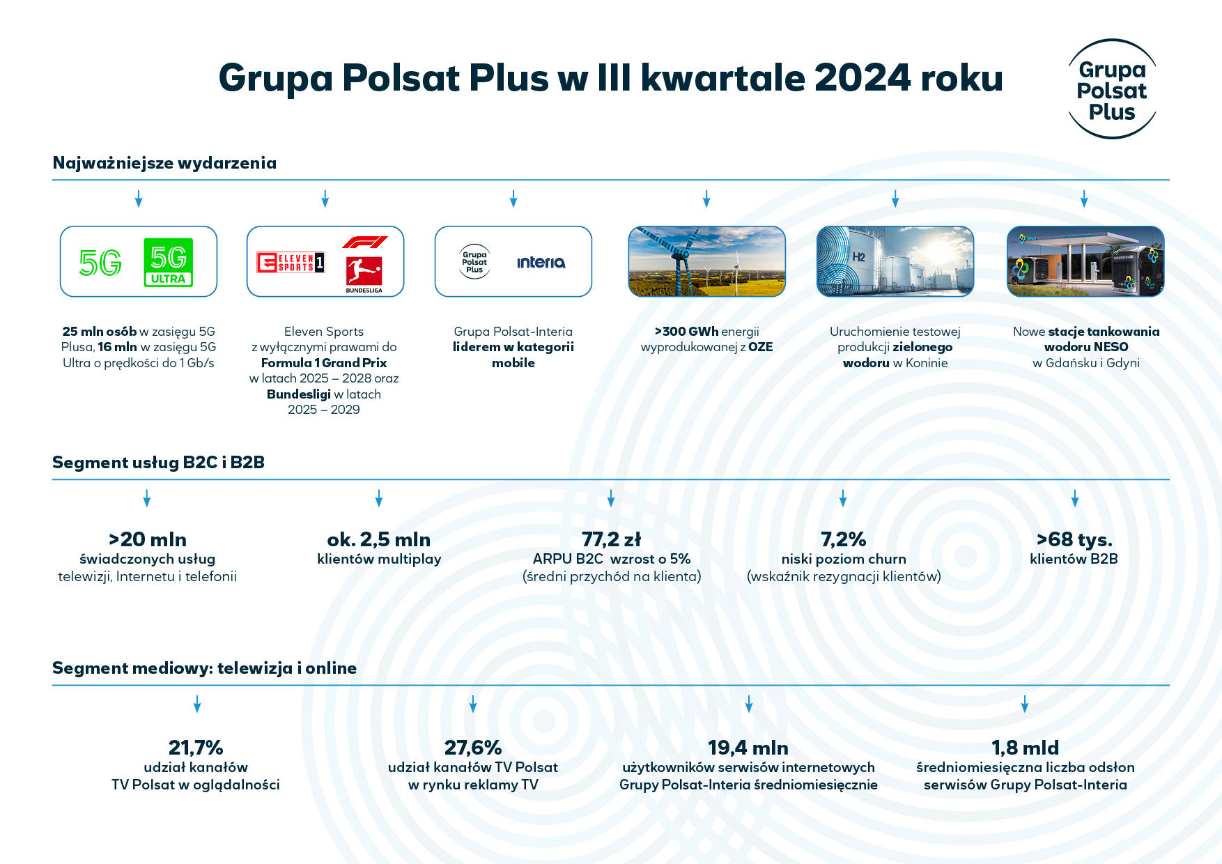 Grupa Polsat Plus po 3Q 2024. Wzrosły przychody, zysk i baza klientów