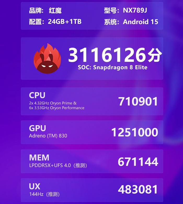 Redmagic 10 Pro+ nowym królem Androida. Rekordowy wynik