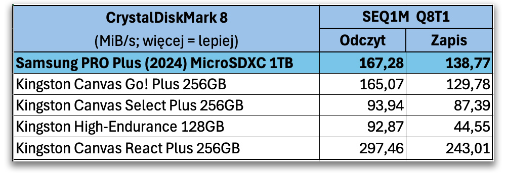 Samsung Pro Plus microSD 1TB - jedyna karta, jakiej potrzebujesz (test)