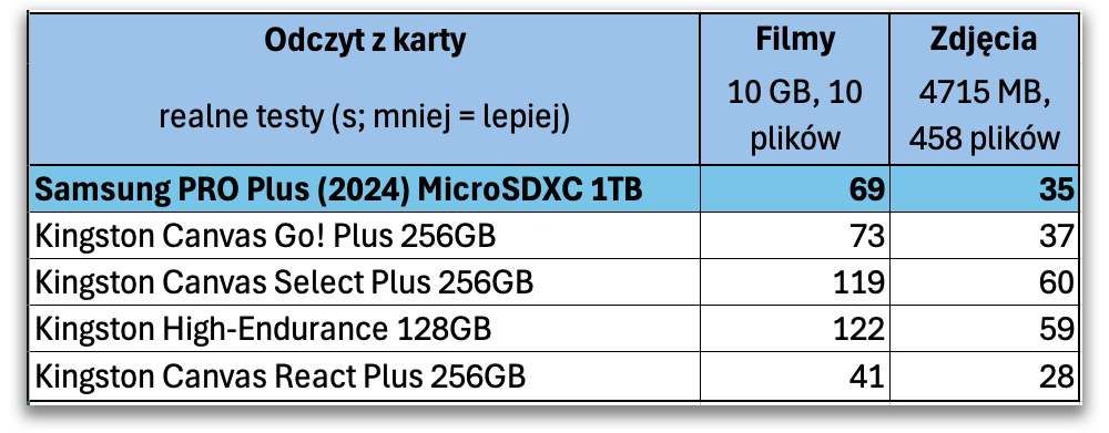 Samsung Pro Plus microSD 1TB - jedyna karta, jakiej potrzebujesz (test)