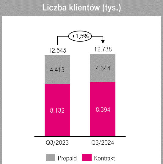 W T-Mobile wszystko rośnie. Magentowi podali wyniki za 3 kwartał 2024