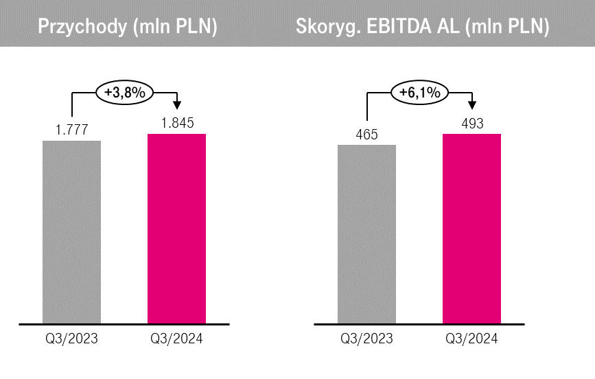W T-Mobile wszystko rośnie. Magentowi podali wyniki za 3 kwartał 2024