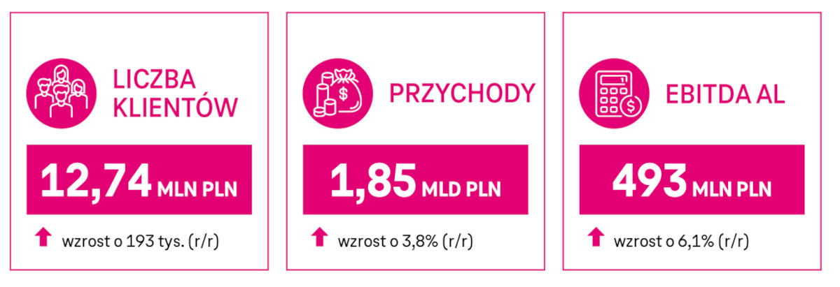 W T-Mobile wszystko rośnie. Magentowi podali wyniki za 3 kwartał 2024