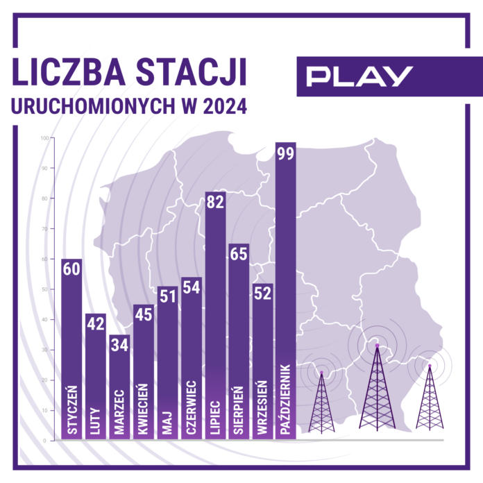 Play postawił nowe stacje bazowe. Październik był rekordowy