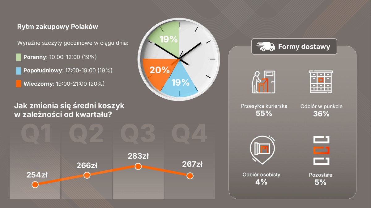 Polacy na zakupach. Co, gdzie i jak kupujemy?